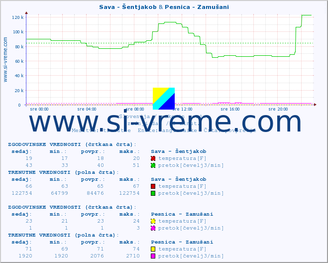 POVPREČJE :: Sava - Šentjakob & Pesnica - Zamušani :: temperatura | pretok | višina :: zadnji dan / 5 minut.