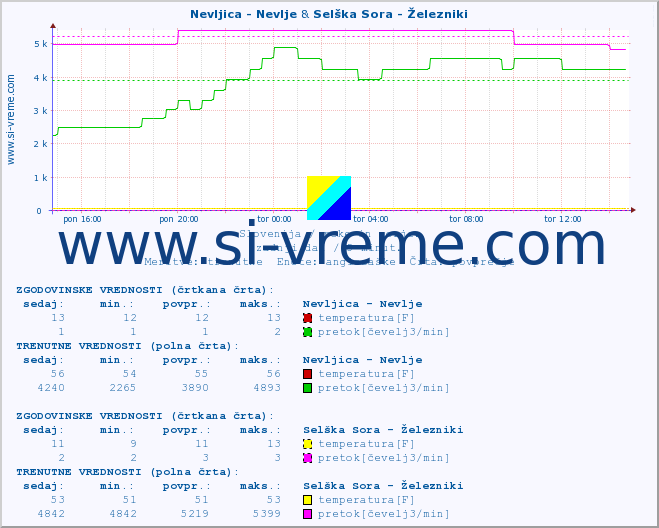 POVPREČJE :: Nevljica - Nevlje & Selška Sora - Železniki :: temperatura | pretok | višina :: zadnji dan / 5 minut.