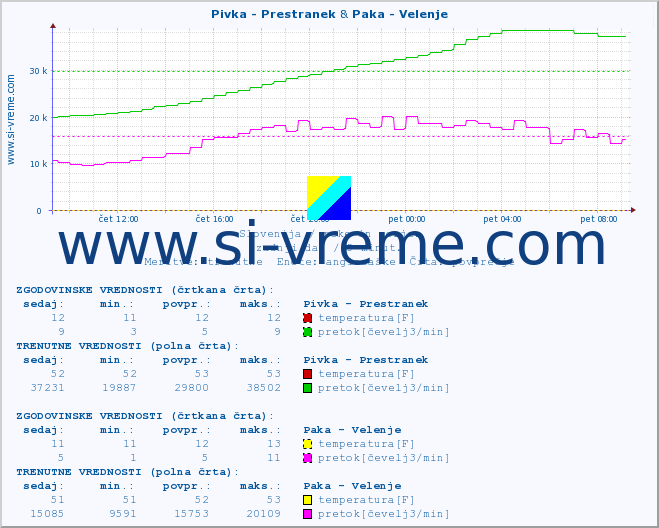 POVPREČJE :: Pivka - Prestranek & Paka - Velenje :: temperatura | pretok | višina :: zadnji dan / 5 minut.