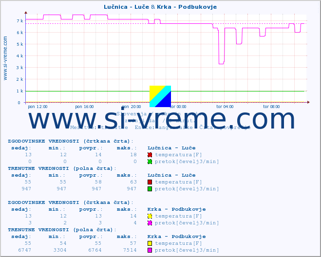 POVPREČJE :: Lučnica - Luče & Krka - Podbukovje :: temperatura | pretok | višina :: zadnji dan / 5 minut.