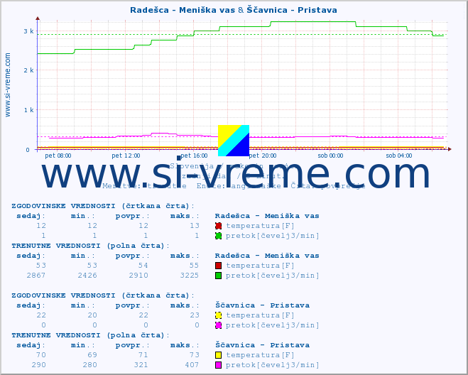 POVPREČJE :: Radešca - Meniška vas & Ščavnica - Pristava :: temperatura | pretok | višina :: zadnji dan / 5 minut.