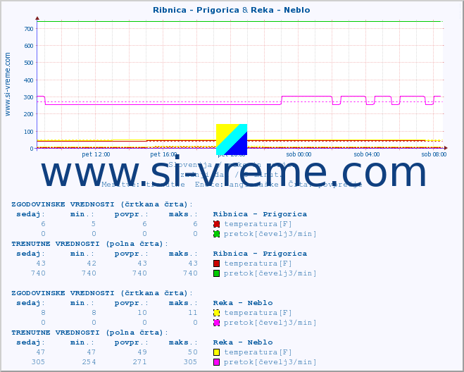 POVPREČJE :: Ribnica - Prigorica & Reka - Neblo :: temperatura | pretok | višina :: zadnji dan / 5 minut.