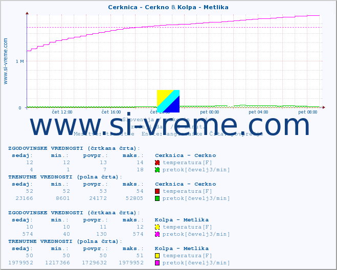 POVPREČJE :: Cerknica - Cerkno & Kolpa - Metlika :: temperatura | pretok | višina :: zadnji dan / 5 minut.