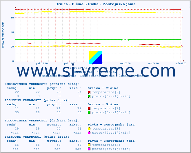 POVPREČJE :: Drnica - Pišine & Pivka - Postojnska jama :: temperatura | pretok | višina :: zadnji dan / 5 minut.