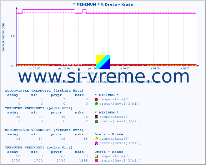 POVPREČJE :: * MINIMUM * & Dreta - Kraše :: temperatura | pretok | višina :: zadnji dan / 5 minut.