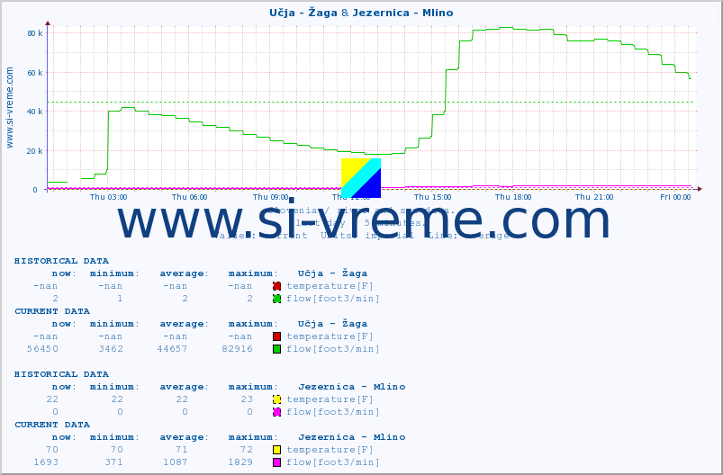  :: Učja - Žaga & Jezernica - Mlino :: temperature | flow | height :: last day / 5 minutes.