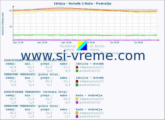 POVPREČJE :: Idrijca - Hotešk & Rača - Podrečje :: temperatura | pretok | višina :: zadnji dan / 5 minut.