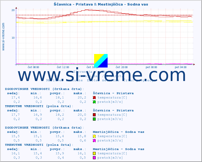 POVPREČJE :: Ščavnica - Pristava & Mestinjščica - Sodna vas :: temperatura | pretok | višina :: zadnji dan / 5 minut.