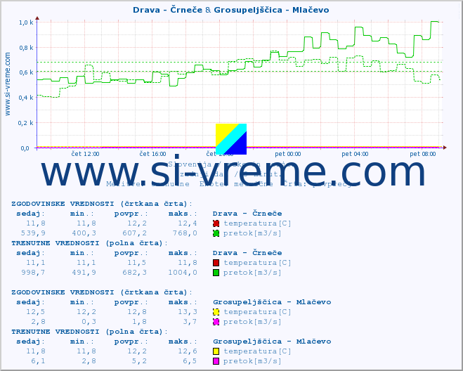 POVPREČJE :: Drava - Črneče & Grosupeljščica - Mlačevo :: temperatura | pretok | višina :: zadnji dan / 5 minut.