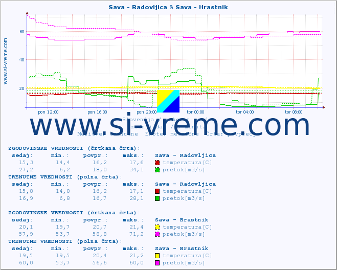 POVPREČJE :: Sava - Radovljica & Sava - Hrastnik :: temperatura | pretok | višina :: zadnji dan / 5 minut.