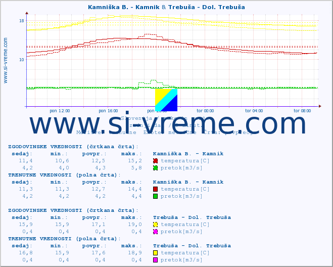 POVPREČJE :: Kamniška B. - Kamnik & Trebuša - Dol. Trebuša :: temperatura | pretok | višina :: zadnji dan / 5 minut.