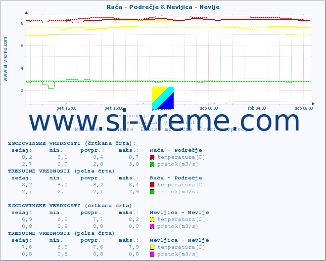 POVPREČJE :: Rača - Podrečje & Nevljica - Nevlje :: temperatura | pretok | višina :: zadnji dan / 5 minut.