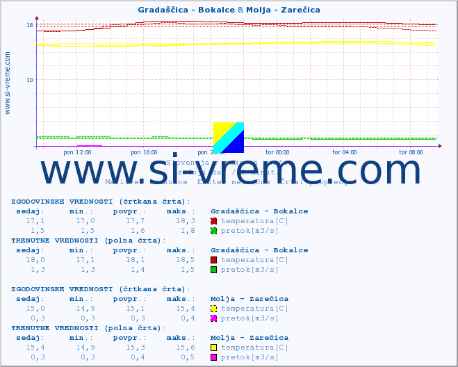 POVPREČJE :: Gradaščica - Bokalce & Molja - Zarečica :: temperatura | pretok | višina :: zadnji dan / 5 minut.