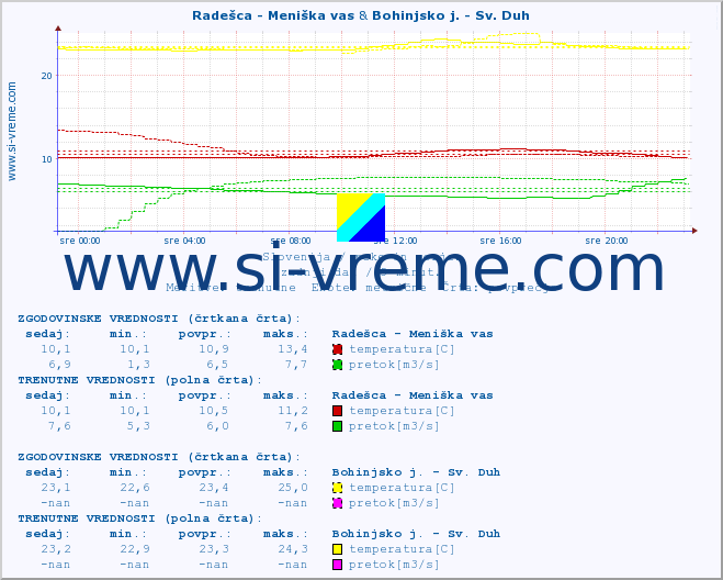 POVPREČJE :: Radešca - Meniška vas & Bohinjsko j. - Sv. Duh :: temperatura | pretok | višina :: zadnji dan / 5 minut.