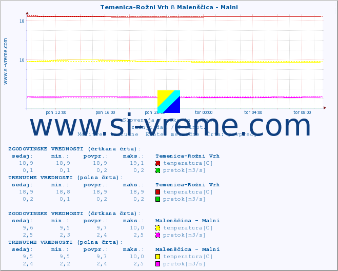 POVPREČJE :: Temenica-Rožni Vrh & Malenščica - Malni :: temperatura | pretok | višina :: zadnji dan / 5 minut.