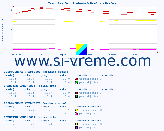 POVPREČJE :: Trebuša - Dol. Trebuša & Prečna - Prečna :: temperatura | pretok | višina :: zadnji dan / 5 minut.