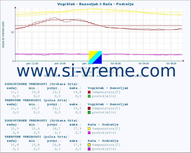 POVPREČJE :: Vogršček - Bezovljak & Rača - Podrečje :: temperatura | pretok | višina :: zadnji dan / 5 minut.