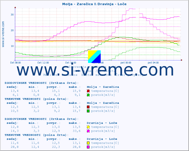 POVPREČJE :: Molja - Zarečica & Dravinja - Loče :: temperatura | pretok | višina :: zadnji dan / 5 minut.