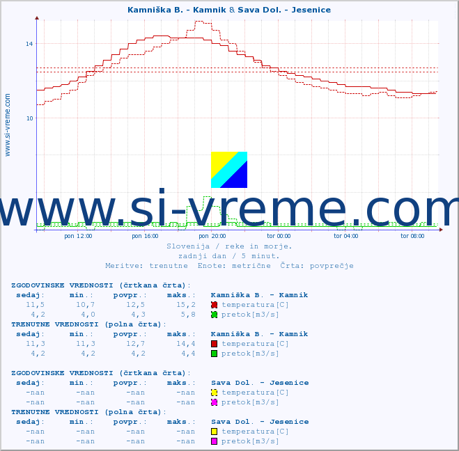 POVPREČJE :: Kamniška B. - Kamnik & Sava Dol. - Jesenice :: temperatura | pretok | višina :: zadnji dan / 5 minut.