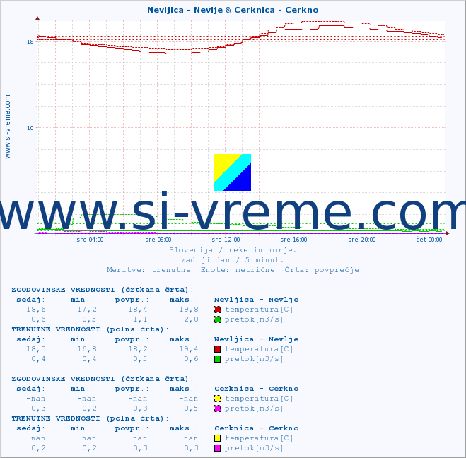 POVPREČJE :: Nevljica - Nevlje & Cerknica - Cerkno :: temperatura | pretok | višina :: zadnji dan / 5 minut.