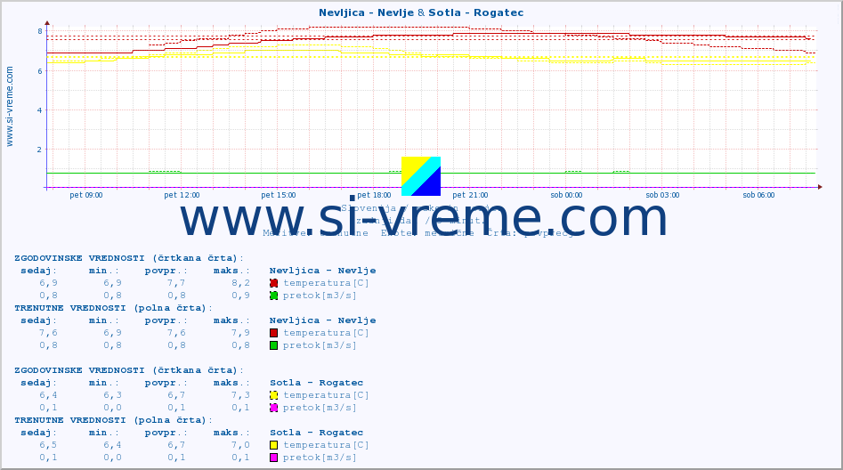 POVPREČJE :: Nevljica - Nevlje & Sotla - Rogatec :: temperatura | pretok | višina :: zadnji dan / 5 minut.