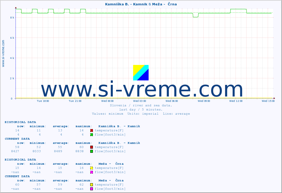  :: Kamniška B. - Kamnik & Meža -  Črna :: temperature | flow | height :: last day / 5 minutes.