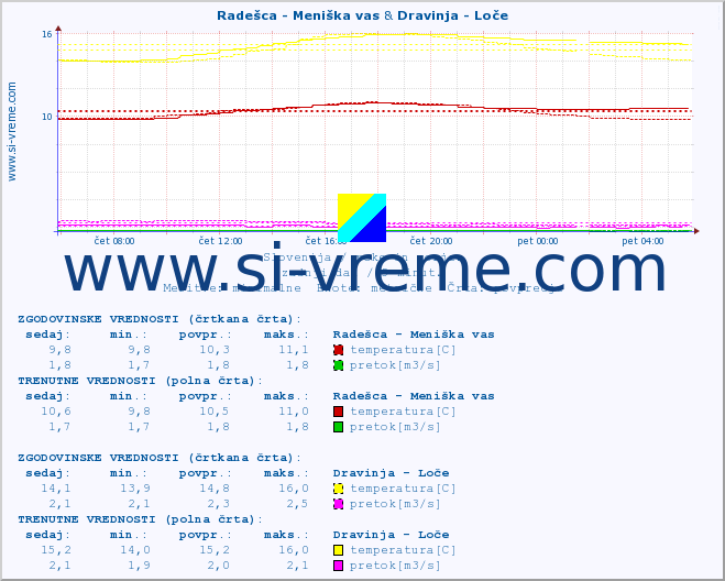 POVPREČJE :: Radešca - Meniška vas & Dravinja - Loče :: temperatura | pretok | višina :: zadnji dan / 5 minut.