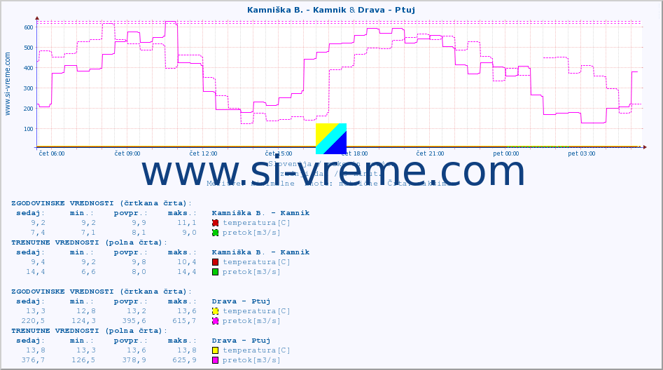 POVPREČJE :: Kamniška B. - Kamnik & Drava - Ptuj :: temperatura | pretok | višina :: zadnji dan / 5 minut.