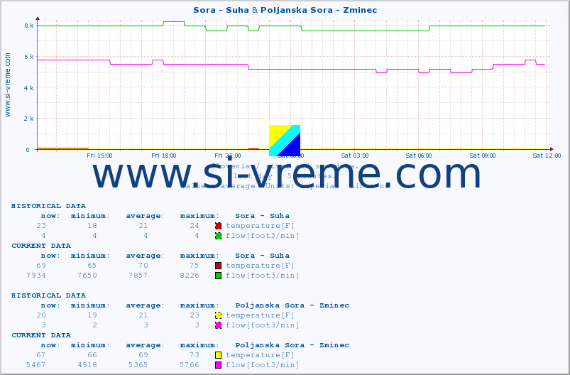  :: Sora - Suha & Poljanska Sora - Zminec :: temperature | flow | height :: last day / 5 minutes.