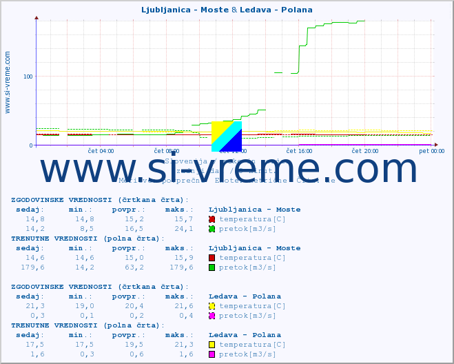 POVPREČJE :: Ljubljanica - Moste & Ledava - Polana :: temperatura | pretok | višina :: zadnji dan / 5 minut.