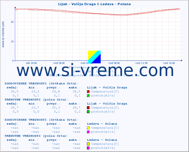 POVPREČJE :: Lijak - Volčja Draga & Ledava - Polana :: temperatura | pretok | višina :: zadnji dan / 5 minut.