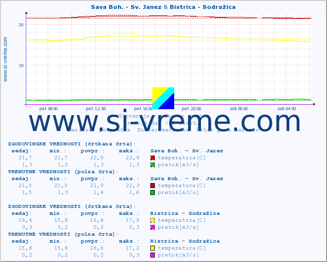 POVPREČJE :: Sava Boh. - Sv. Janez & Bistrica - Sodražica :: temperatura | pretok | višina :: zadnji dan / 5 minut.