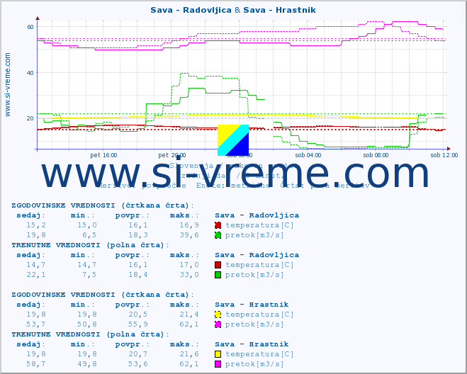 POVPREČJE :: Sava - Radovljica & Sava - Hrastnik :: temperatura | pretok | višina :: zadnji dan / 5 minut.