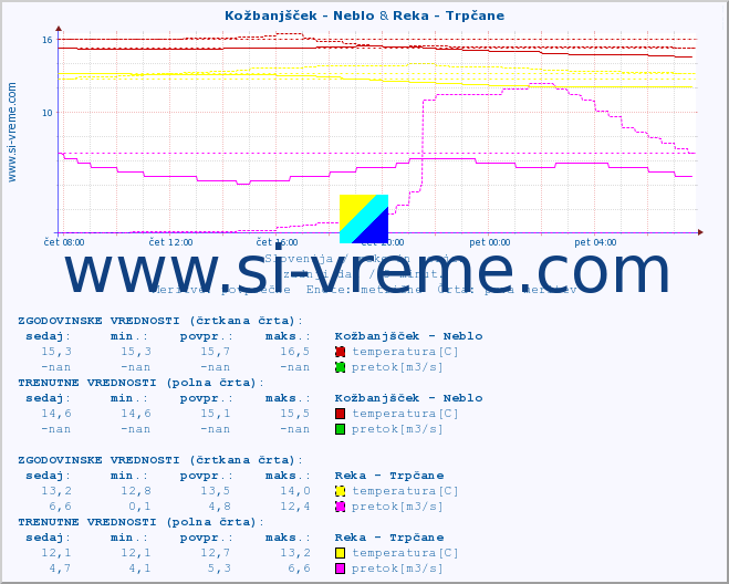 POVPREČJE :: Kožbanjšček - Neblo & Reka - Trpčane :: temperatura | pretok | višina :: zadnji dan / 5 minut.
