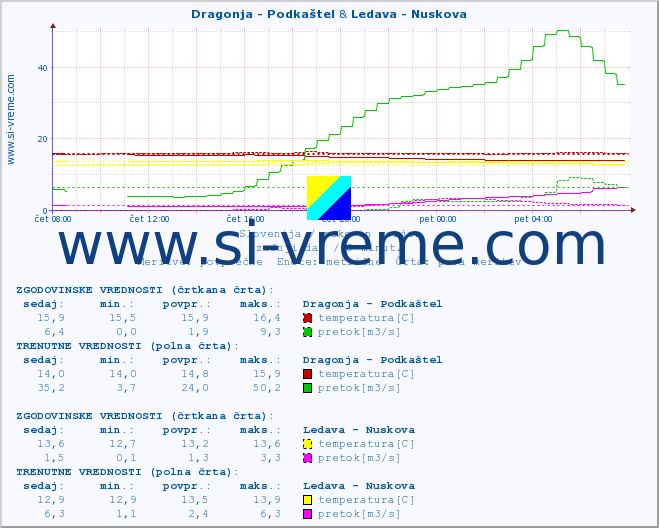 POVPREČJE :: Dragonja - Podkaštel & Ledava - Nuskova :: temperatura | pretok | višina :: zadnji dan / 5 minut.
