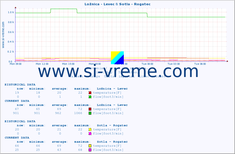  :: Ložnica - Levec & Sotla - Rogatec :: temperature | flow | height :: last day / 5 minutes.