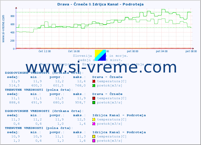 POVPREČJE :: Drava - Črneče & Idrijca Kanal - Podroteja :: temperatura | pretok | višina :: zadnji dan / 5 minut.