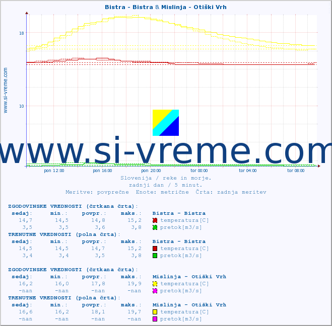 POVPREČJE :: Bistra - Bistra & Mislinja - Otiški Vrh :: temperatura | pretok | višina :: zadnji dan / 5 minut.