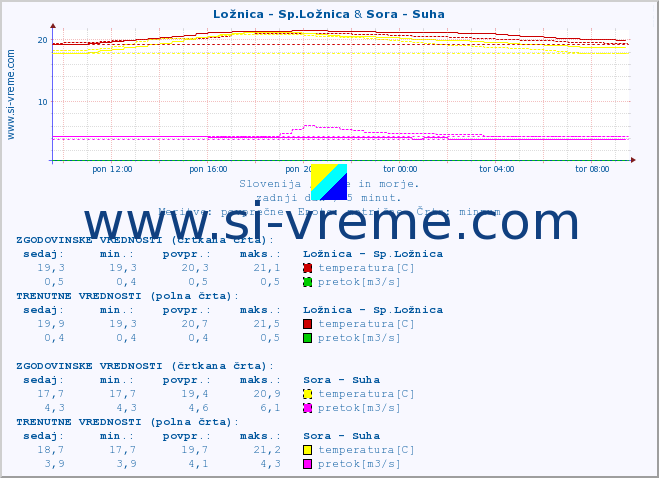 POVPREČJE :: Ložnica - Sp.Ložnica & Sora - Suha :: temperatura | pretok | višina :: zadnji dan / 5 minut.