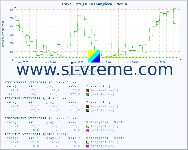 POVPREČJE :: Drava - Ptuj & Kožbanjšček - Neblo :: temperatura | pretok | višina :: zadnji dan / 5 minut.