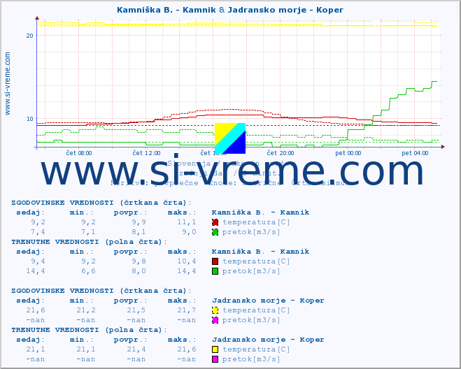 POVPREČJE :: Kamniška B. - Kamnik & Jadransko morje - Koper :: temperatura | pretok | višina :: zadnji dan / 5 minut.