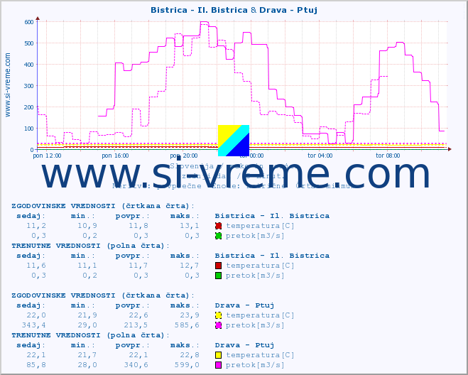 POVPREČJE :: Bistrica - Il. Bistrica & Drava - Ptuj :: temperatura | pretok | višina :: zadnji dan / 5 minut.