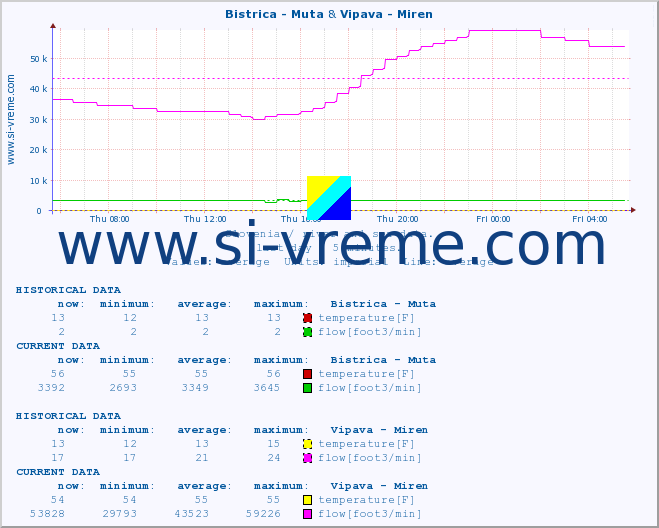  :: Bistrica - Muta & Vipava - Miren :: temperature | flow | height :: last day / 5 minutes.