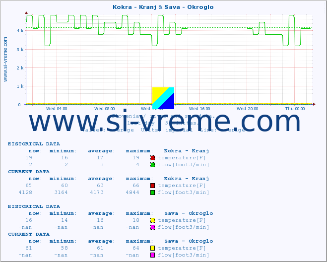  :: Kokra - Kranj & Sava - Okroglo :: temperature | flow | height :: last day / 5 minutes.