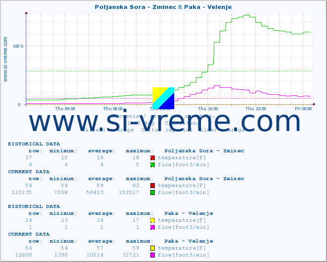  :: Poljanska Sora - Zminec & Paka - Velenje :: temperature | flow | height :: last day / 5 minutes.