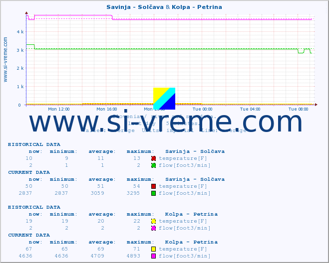  :: Savinja - Solčava & Kolpa - Petrina :: temperature | flow | height :: last day / 5 minutes.