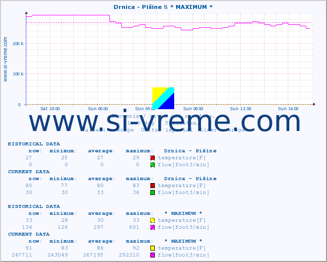  :: Drnica - Pišine & * MAXIMUM * :: temperature | flow | height :: last day / 5 minutes.