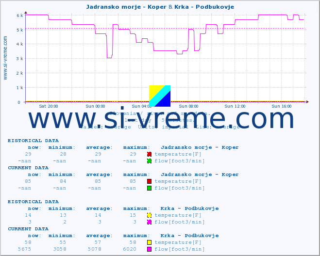  :: Jadransko morje - Koper & Krka - Podbukovje :: temperature | flow | height :: last day / 5 minutes.