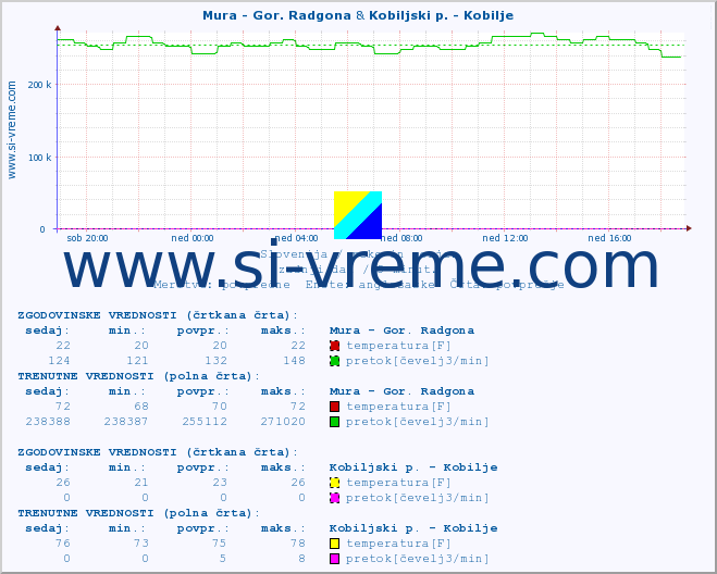 POVPREČJE :: Mura - Gor. Radgona & Kobiljski p. - Kobilje :: temperatura | pretok | višina :: zadnji dan / 5 minut.