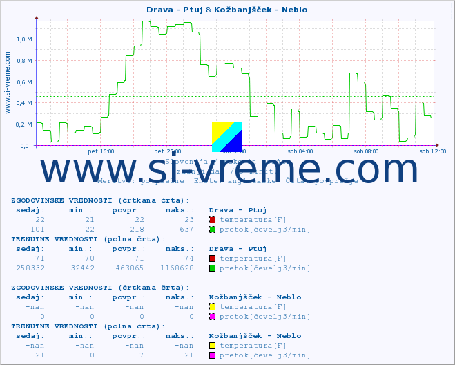 POVPREČJE :: Drava - Ptuj & Kožbanjšček - Neblo :: temperatura | pretok | višina :: zadnji dan / 5 minut.